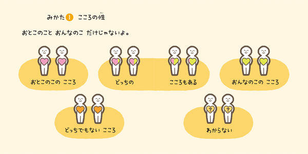 『性の絵本 せいってなーんだ？』たきれい　 高橋幸子（監修）　発行:KADOKAWA　