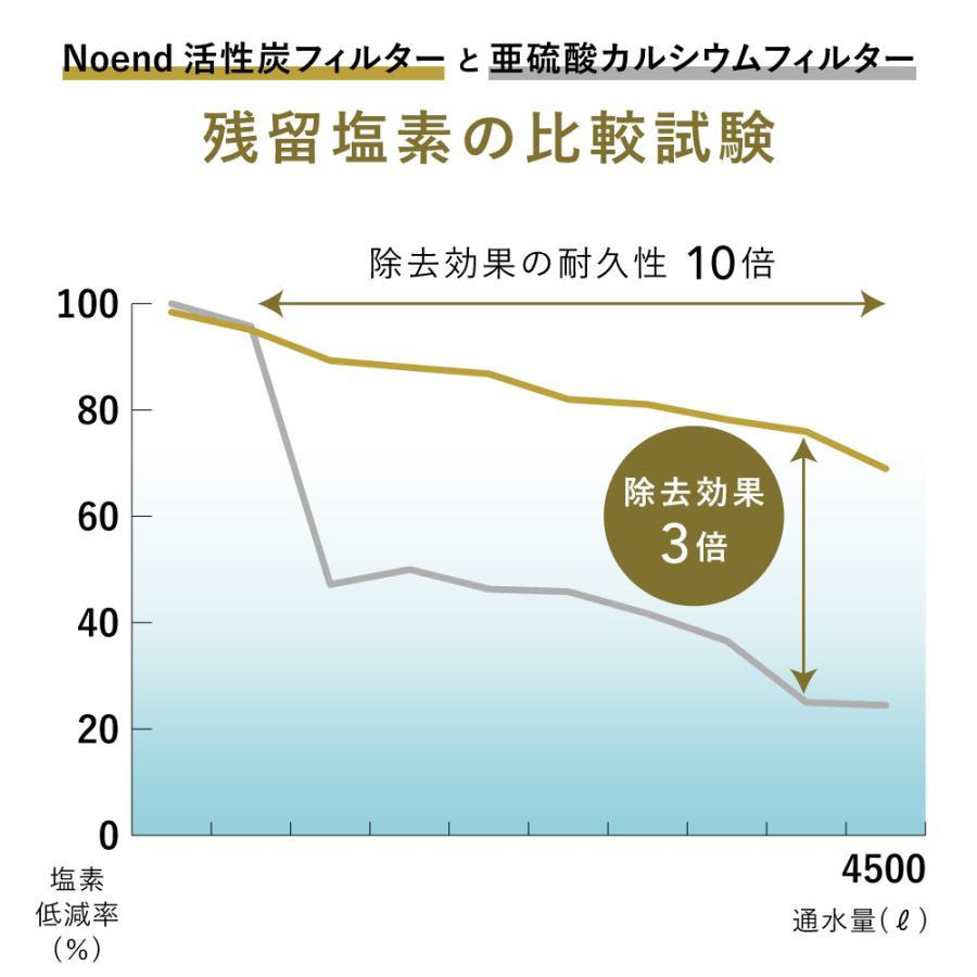 Noend オーガニックファインバブル