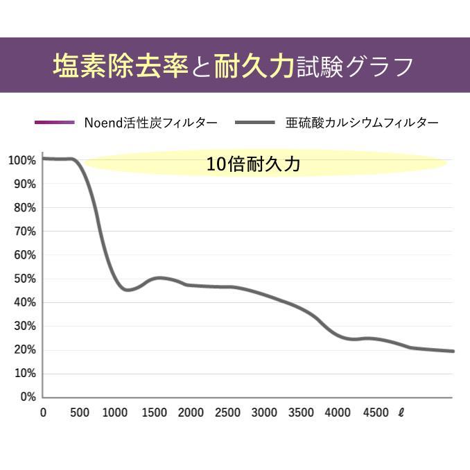 Noend オーガニックファインバブル